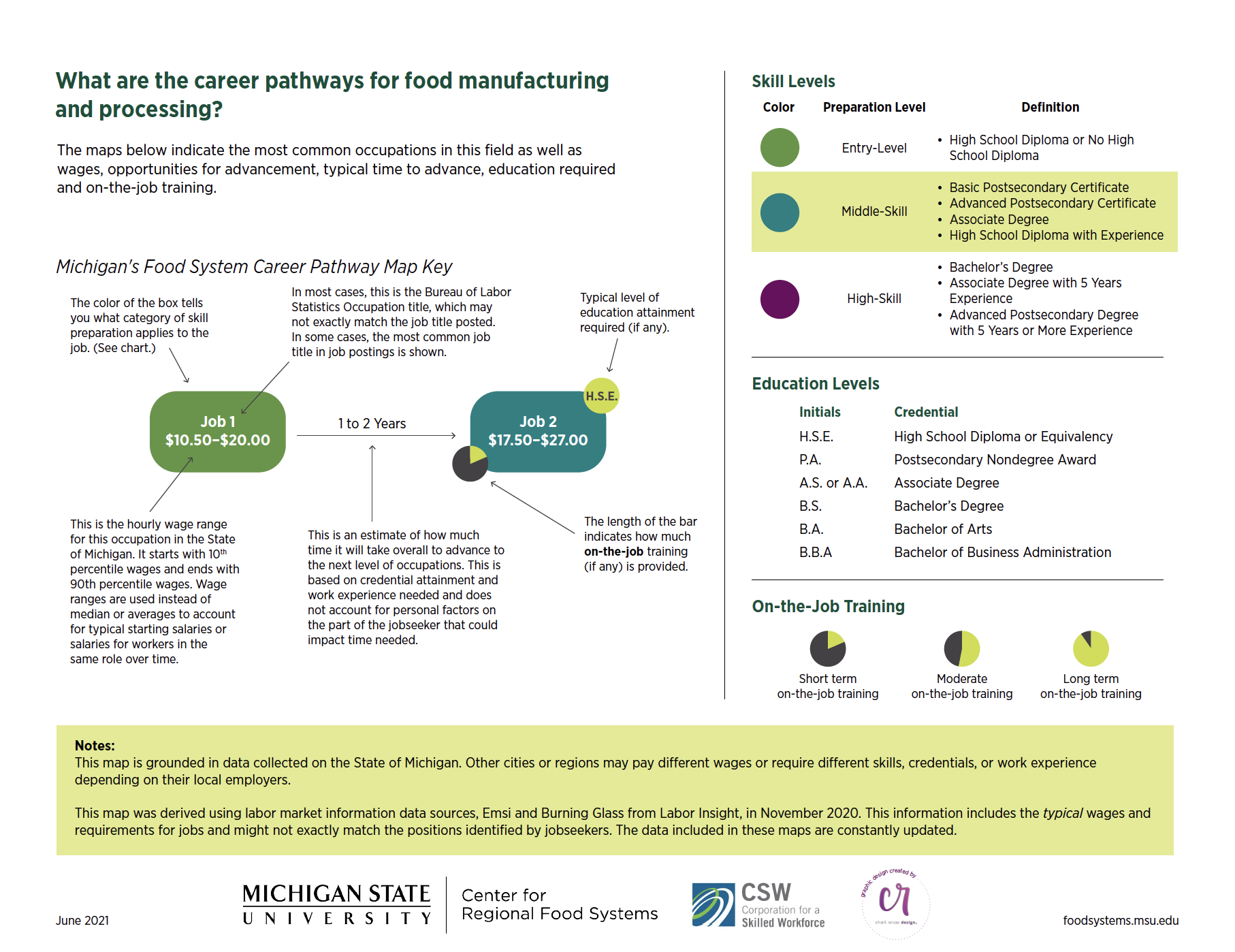 This key describes what the elements of the career pathway maps mean.